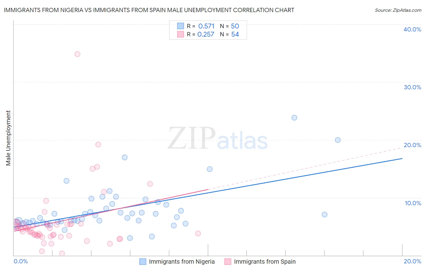 Immigrants from Nigeria vs Immigrants from Spain Male Unemployment