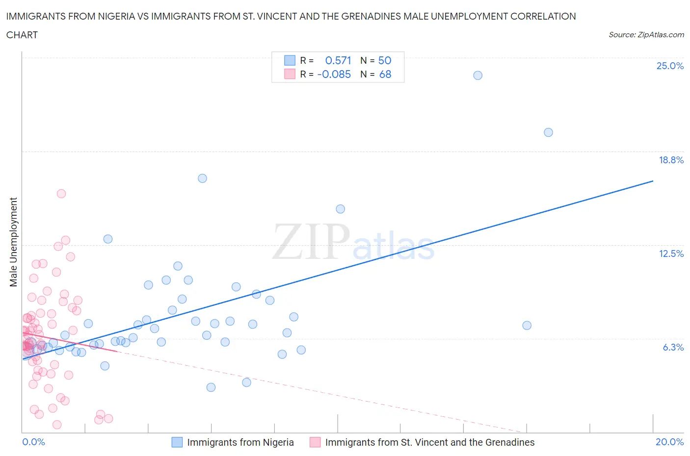 Immigrants from Nigeria vs Immigrants from St. Vincent and the Grenadines Male Unemployment