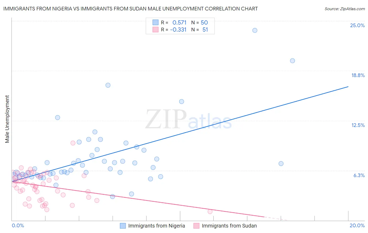 Immigrants from Nigeria vs Immigrants from Sudan Male Unemployment