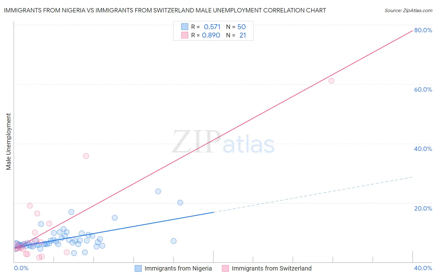Immigrants from Nigeria vs Immigrants from Switzerland Male Unemployment