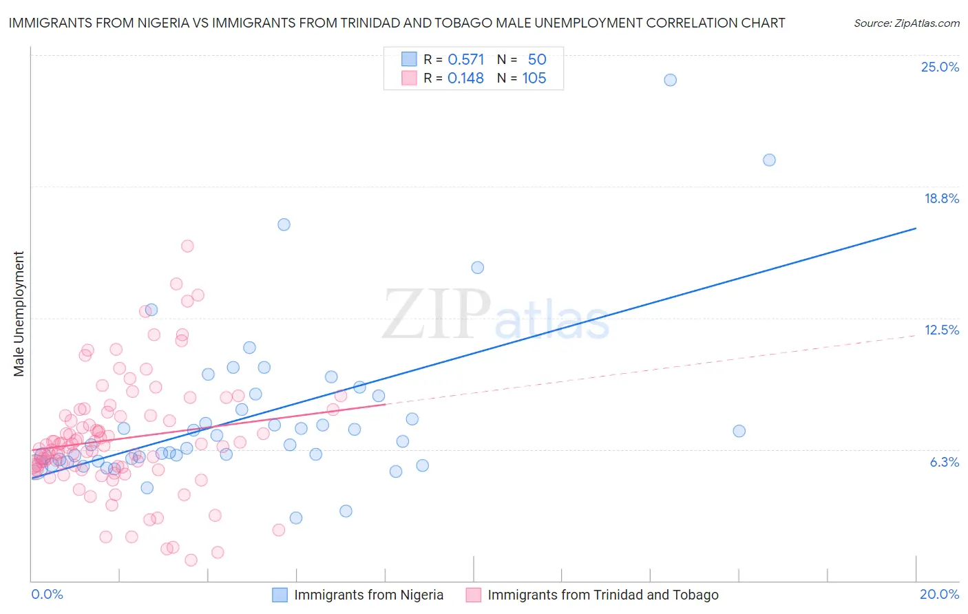 Immigrants from Nigeria vs Immigrants from Trinidad and Tobago Male Unemployment