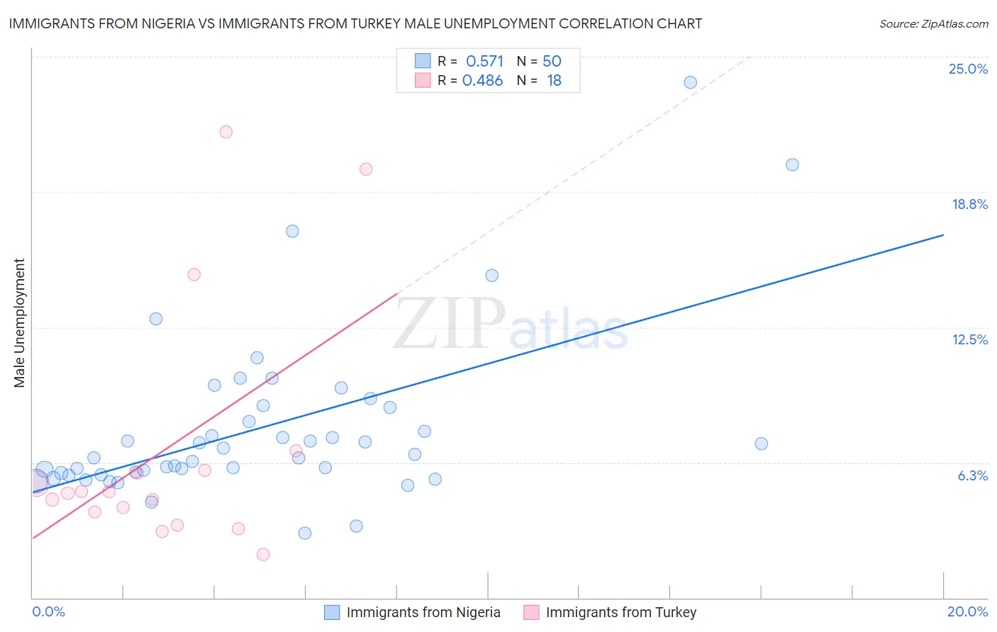 Immigrants from Nigeria vs Immigrants from Turkey Male Unemployment