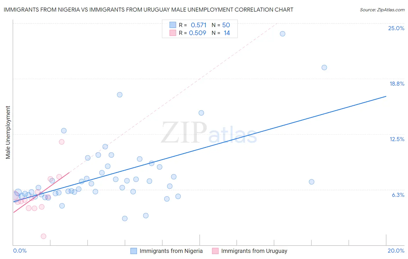 Immigrants from Nigeria vs Immigrants from Uruguay Male Unemployment