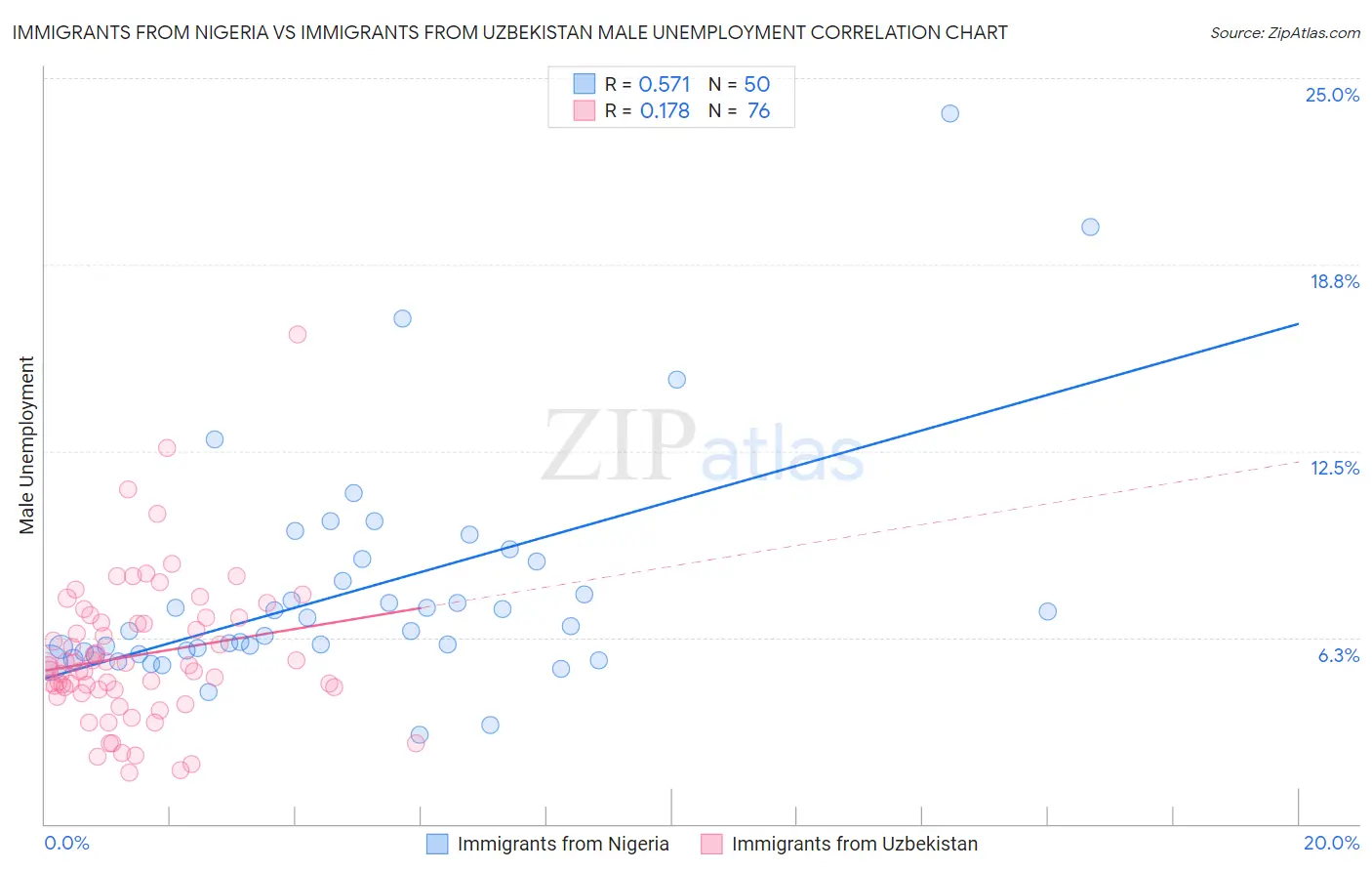 Immigrants from Nigeria vs Immigrants from Uzbekistan Male Unemployment