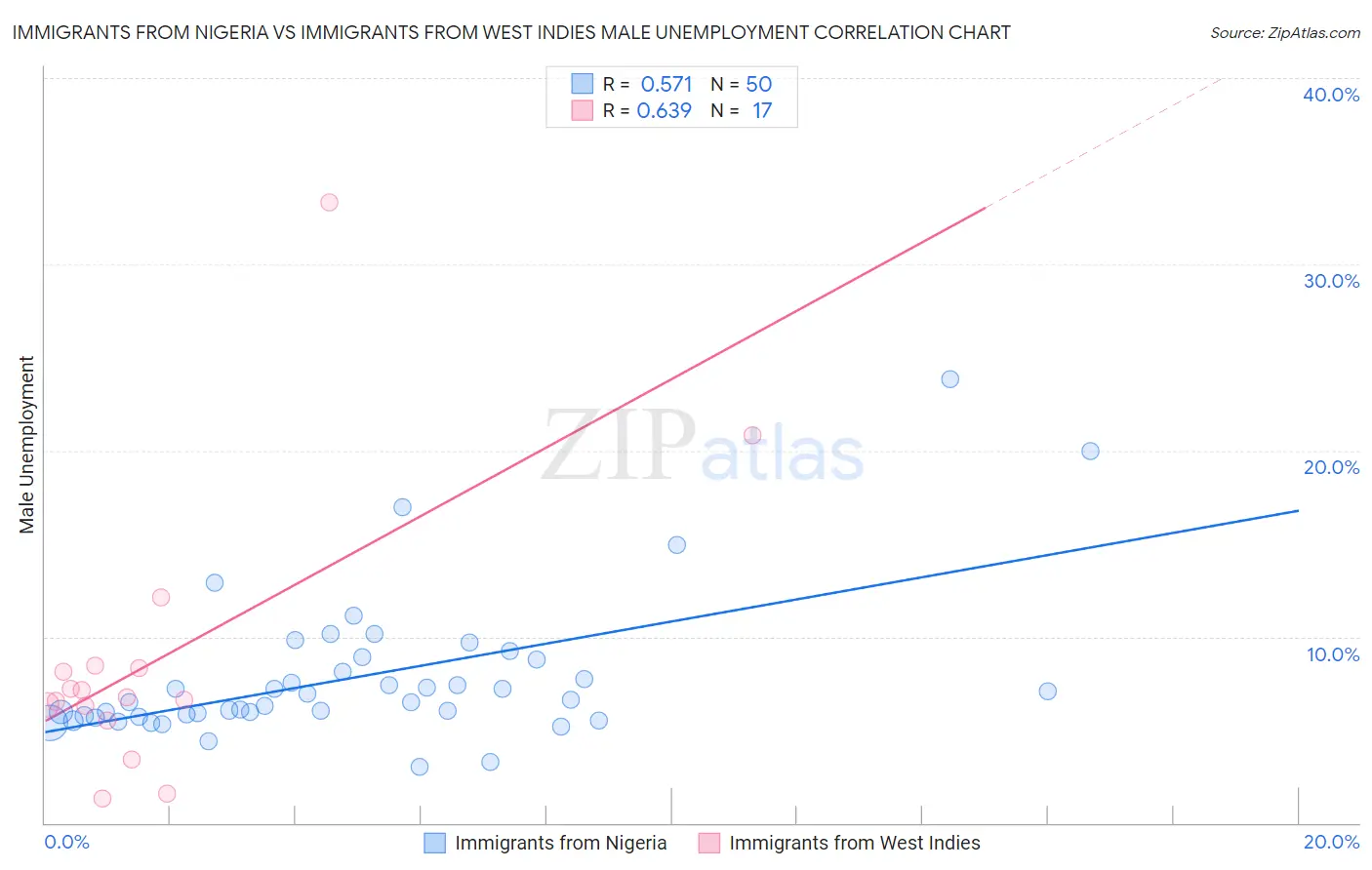 Immigrants from Nigeria vs Immigrants from West Indies Male Unemployment