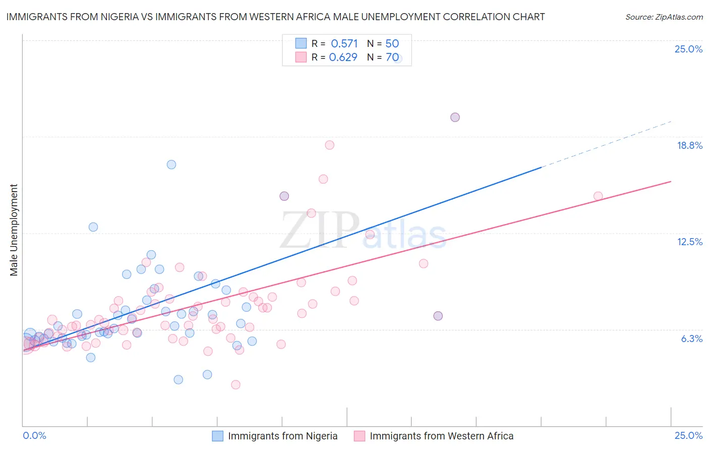 Immigrants from Nigeria vs Immigrants from Western Africa Male Unemployment