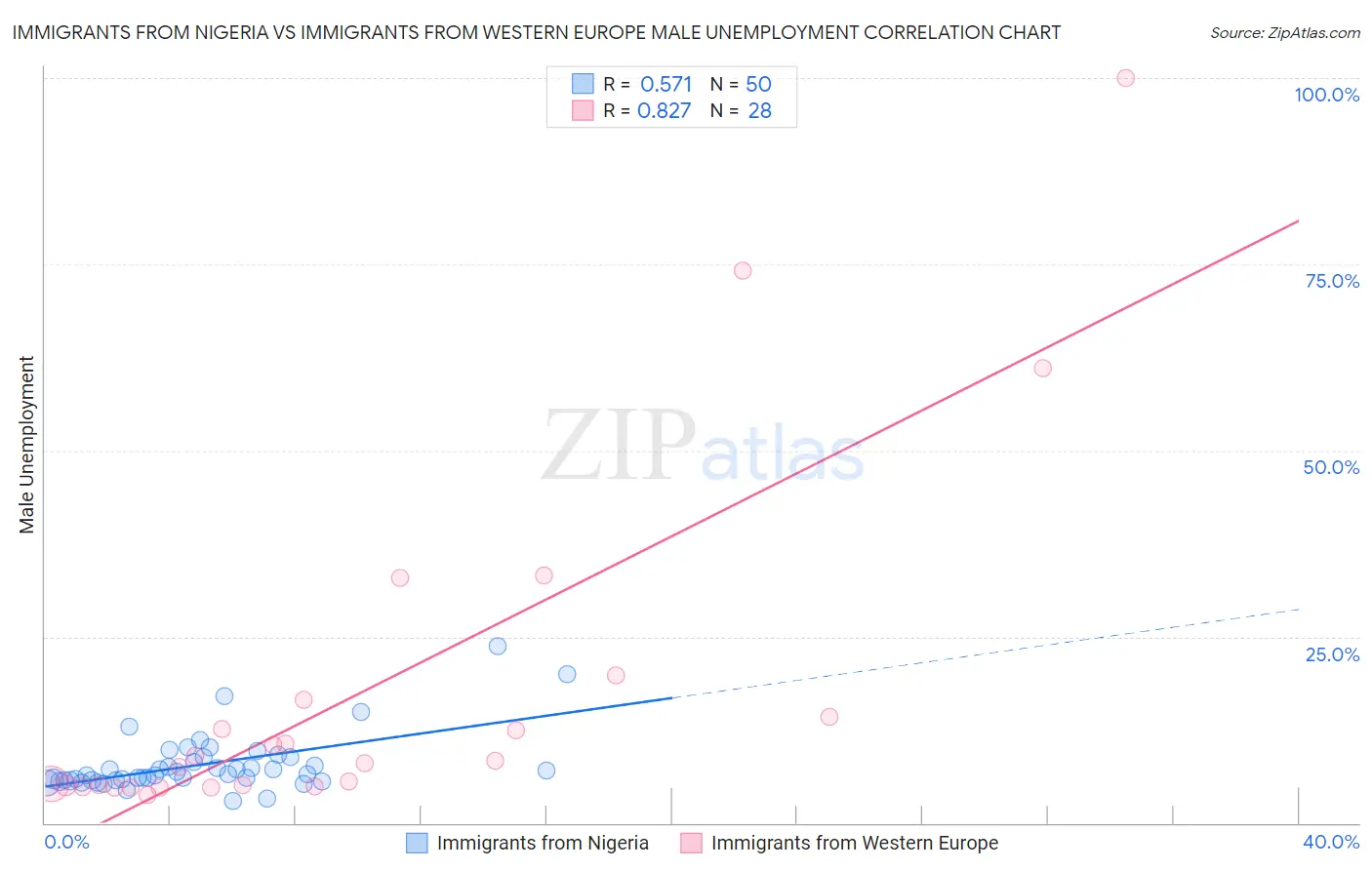 Immigrants from Nigeria vs Immigrants from Western Europe Male Unemployment