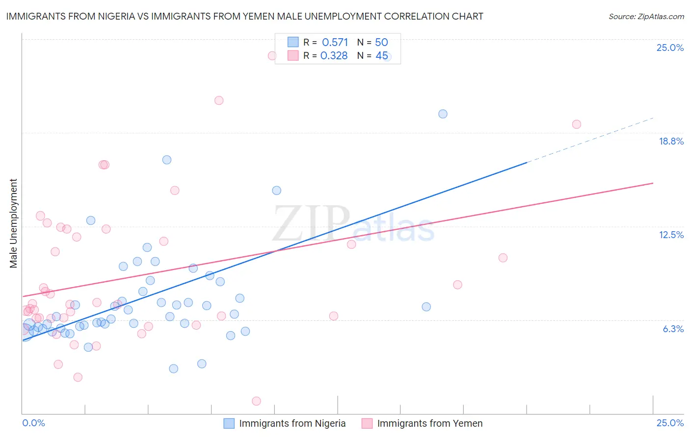 Immigrants from Nigeria vs Immigrants from Yemen Male Unemployment
