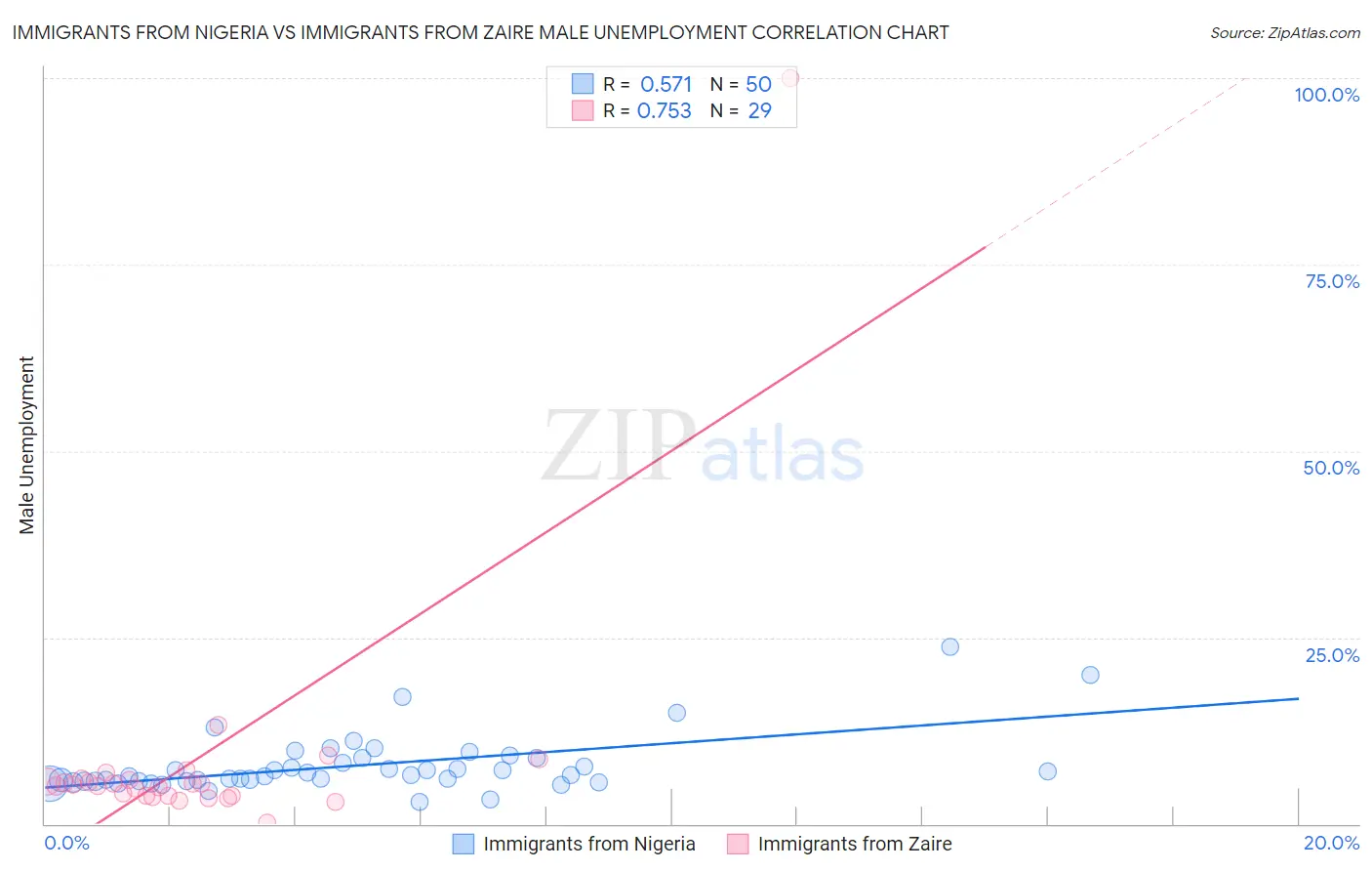 Immigrants from Nigeria vs Immigrants from Zaire Male Unemployment