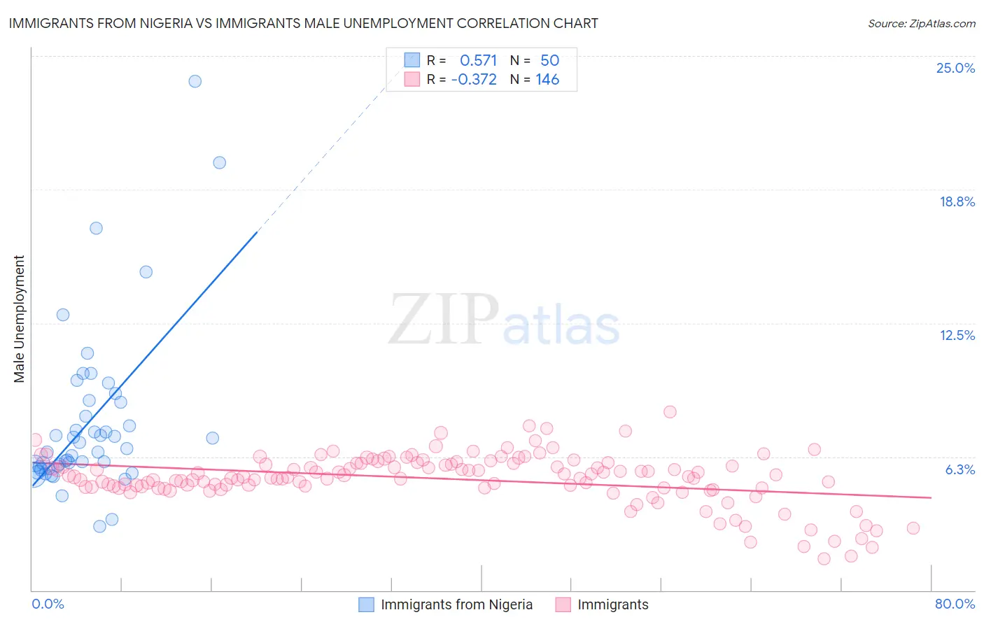 Immigrants from Nigeria vs Immigrants Male Unemployment