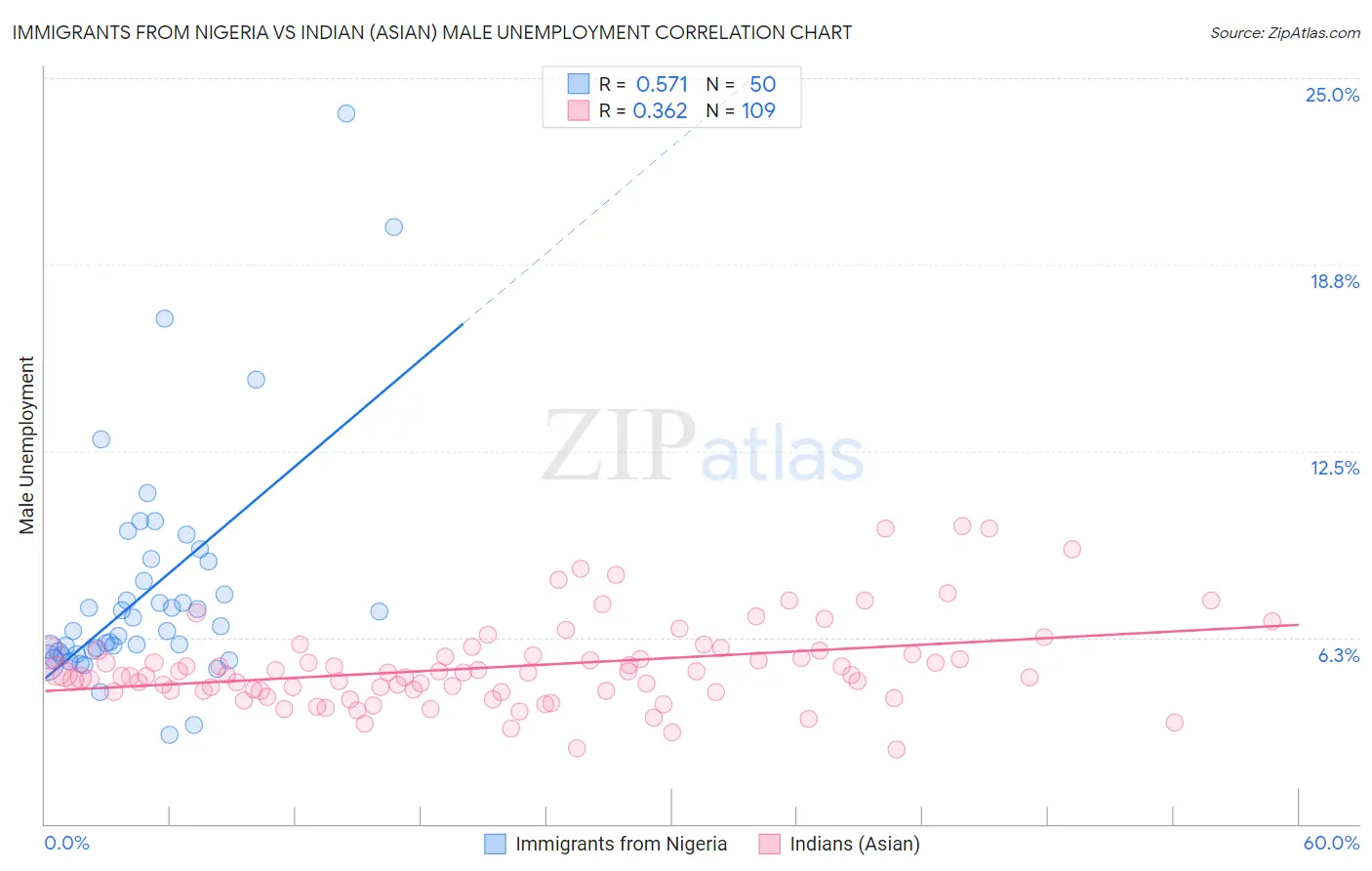 Immigrants from Nigeria vs Indian (Asian) Male Unemployment
