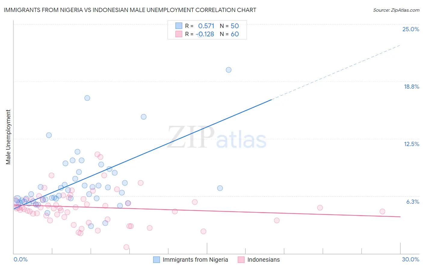 Immigrants from Nigeria vs Indonesian Male Unemployment