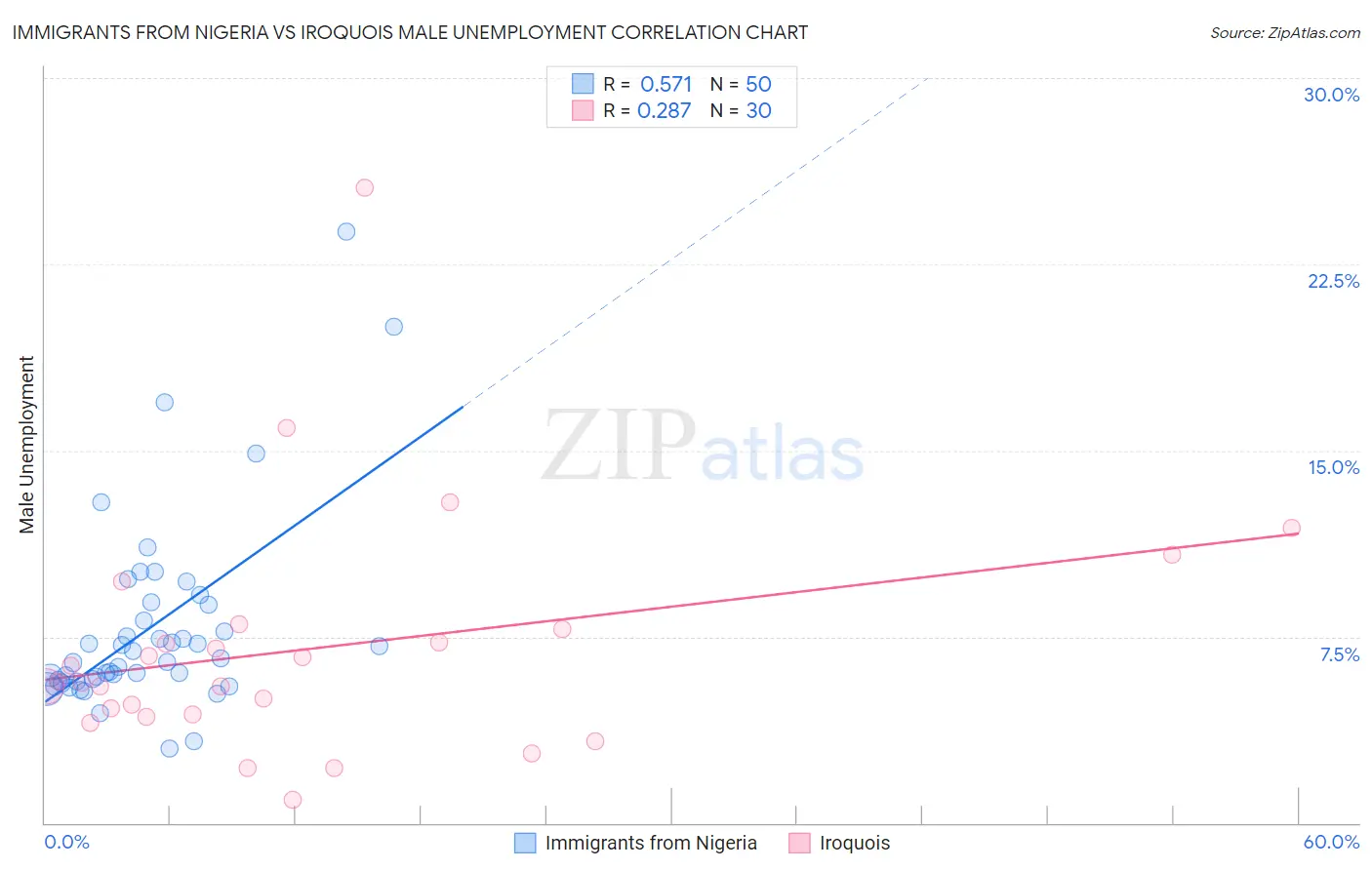 Immigrants from Nigeria vs Iroquois Male Unemployment