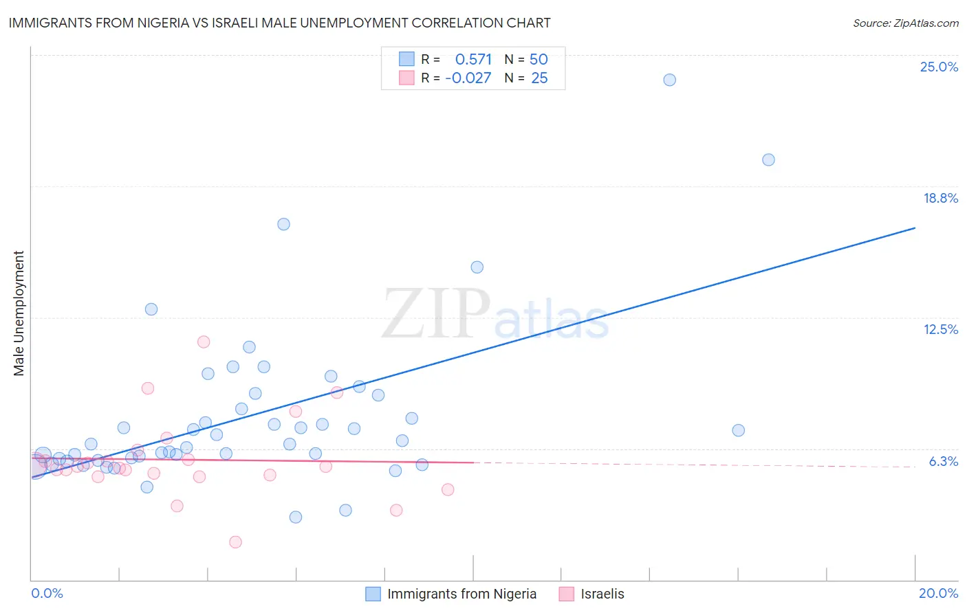 Immigrants from Nigeria vs Israeli Male Unemployment