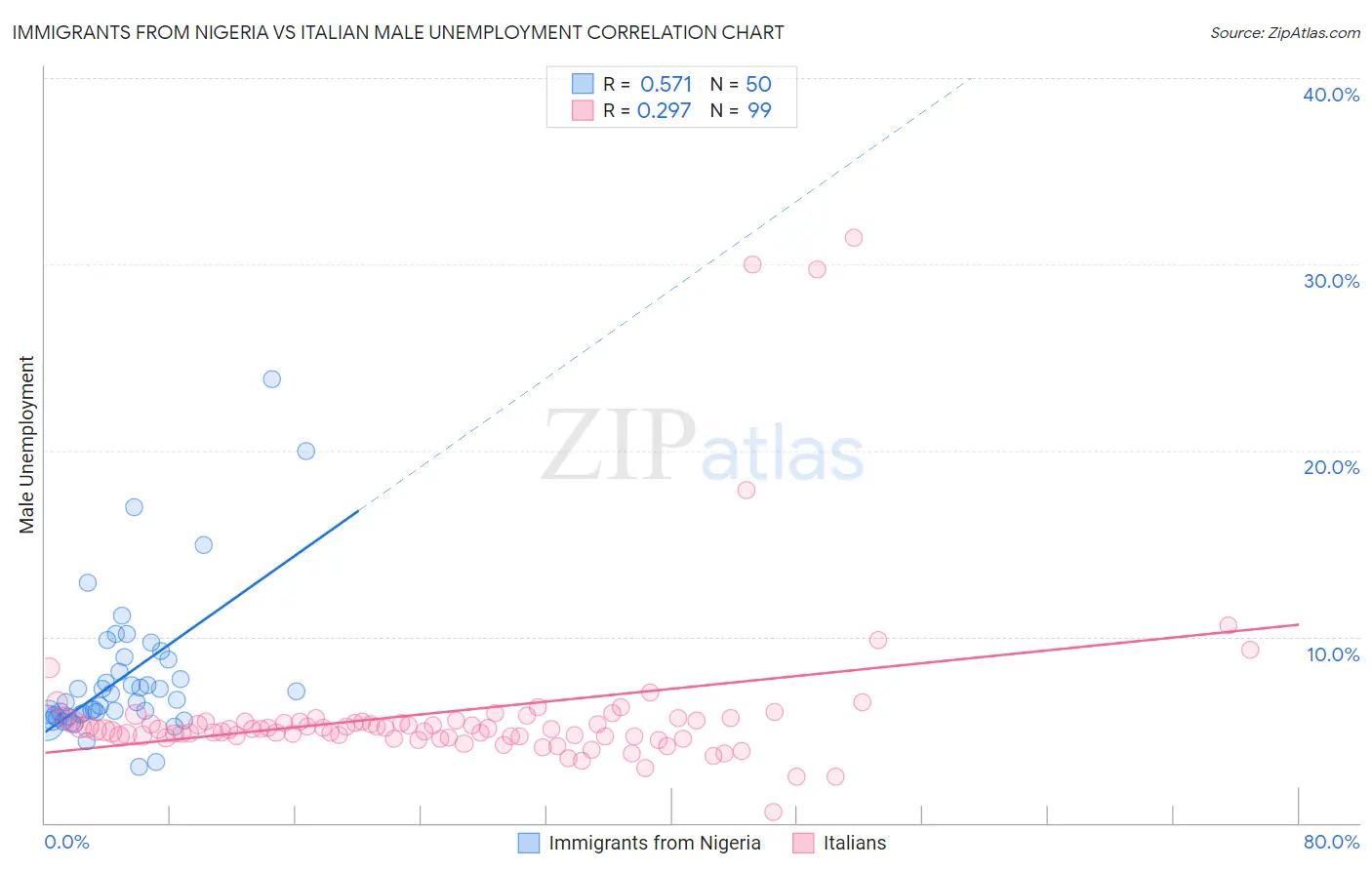 Immigrants from Nigeria vs Italian Male Unemployment