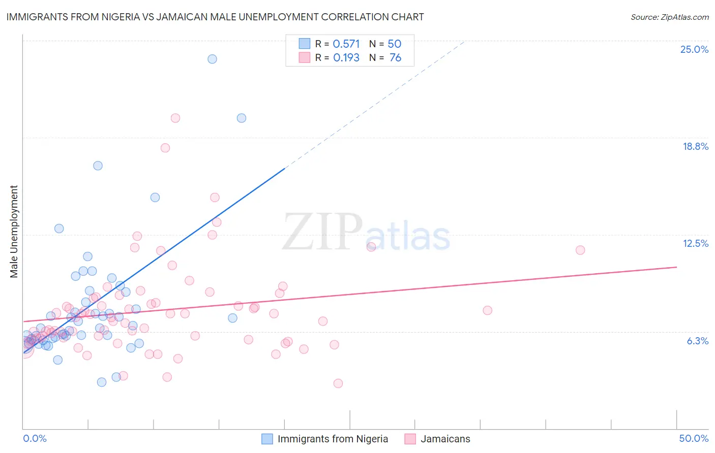 Immigrants from Nigeria vs Jamaican Male Unemployment
