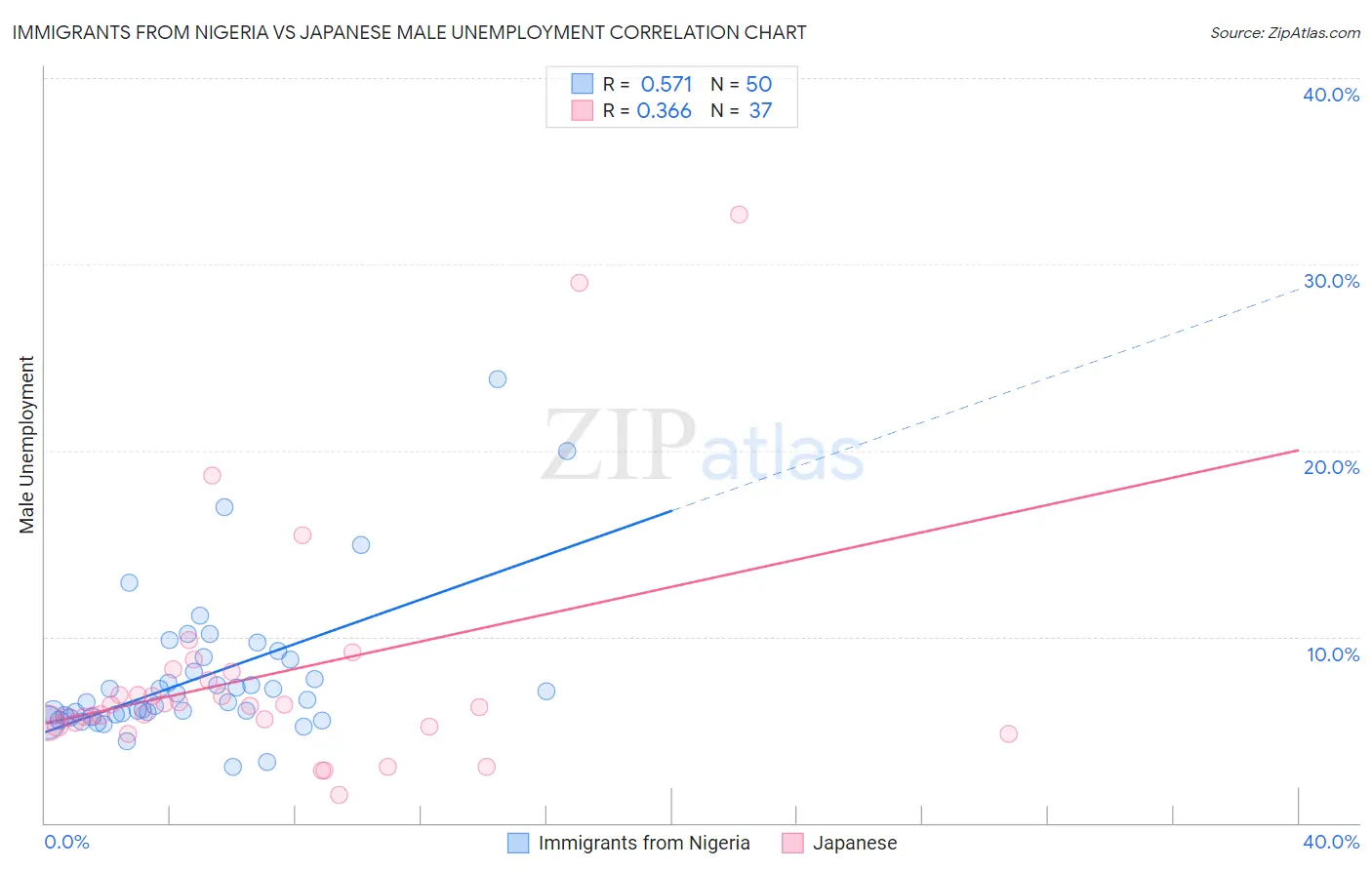 Immigrants from Nigeria vs Japanese Male Unemployment
