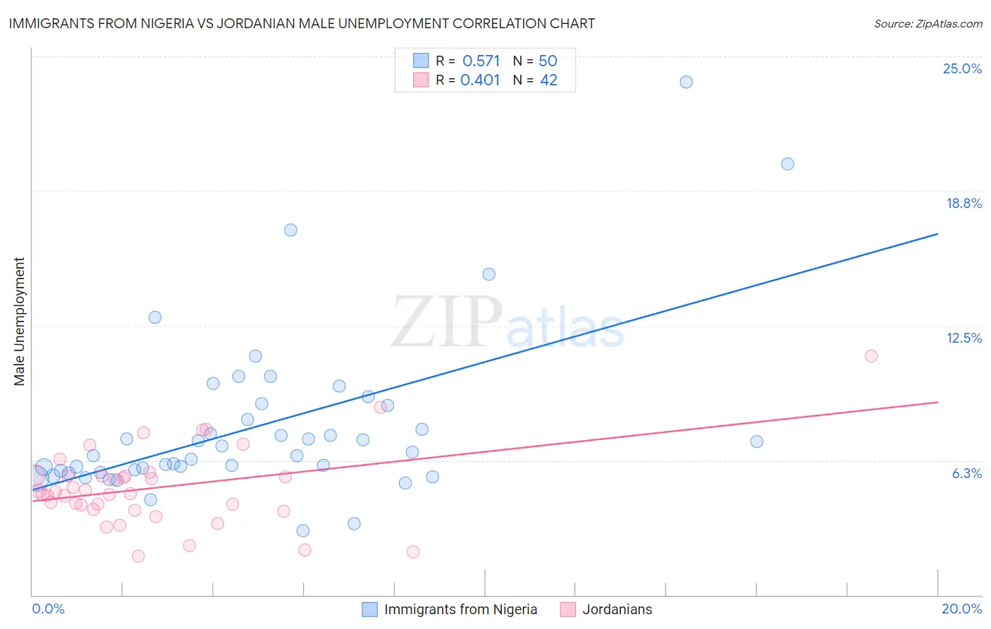 Immigrants from Nigeria vs Jordanian Male Unemployment