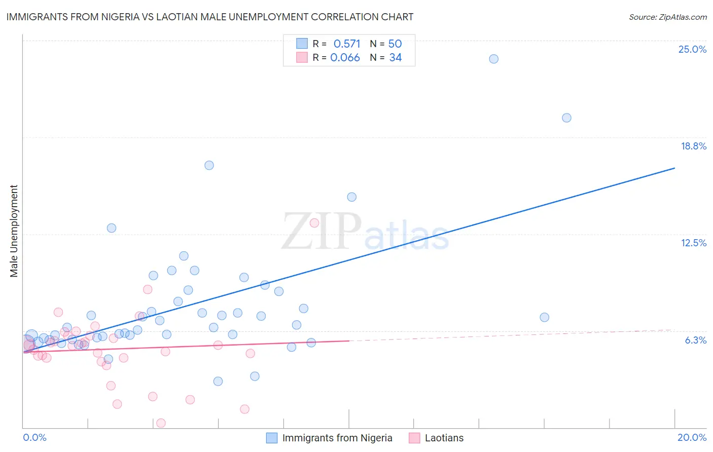 Immigrants from Nigeria vs Laotian Male Unemployment