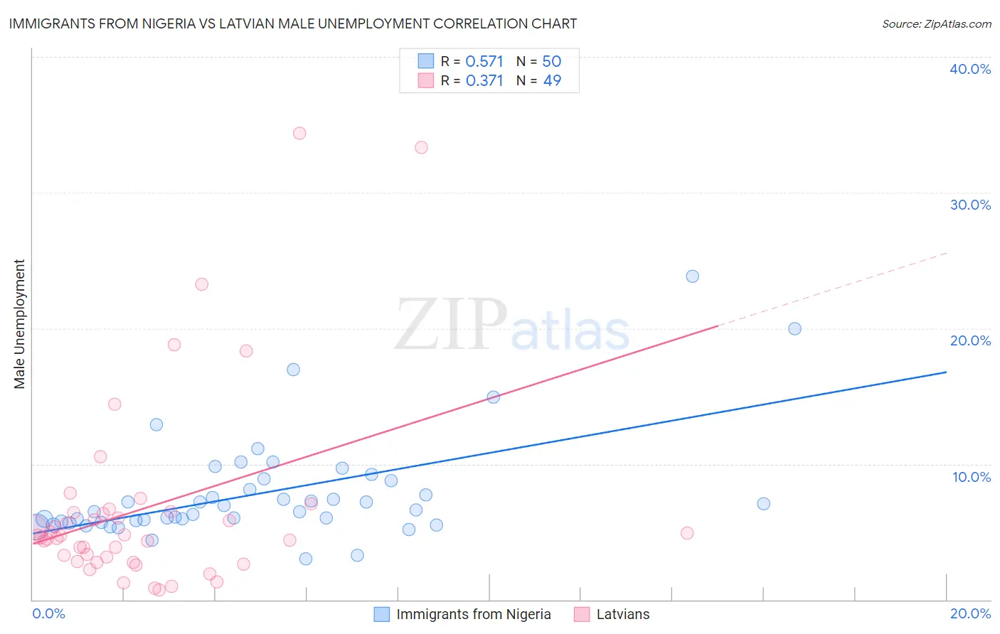 Immigrants from Nigeria vs Latvian Male Unemployment