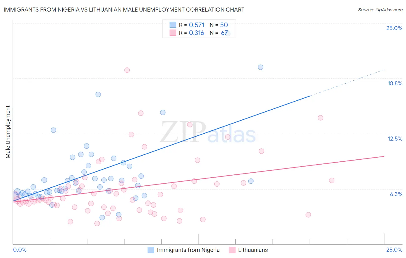 Immigrants from Nigeria vs Lithuanian Male Unemployment