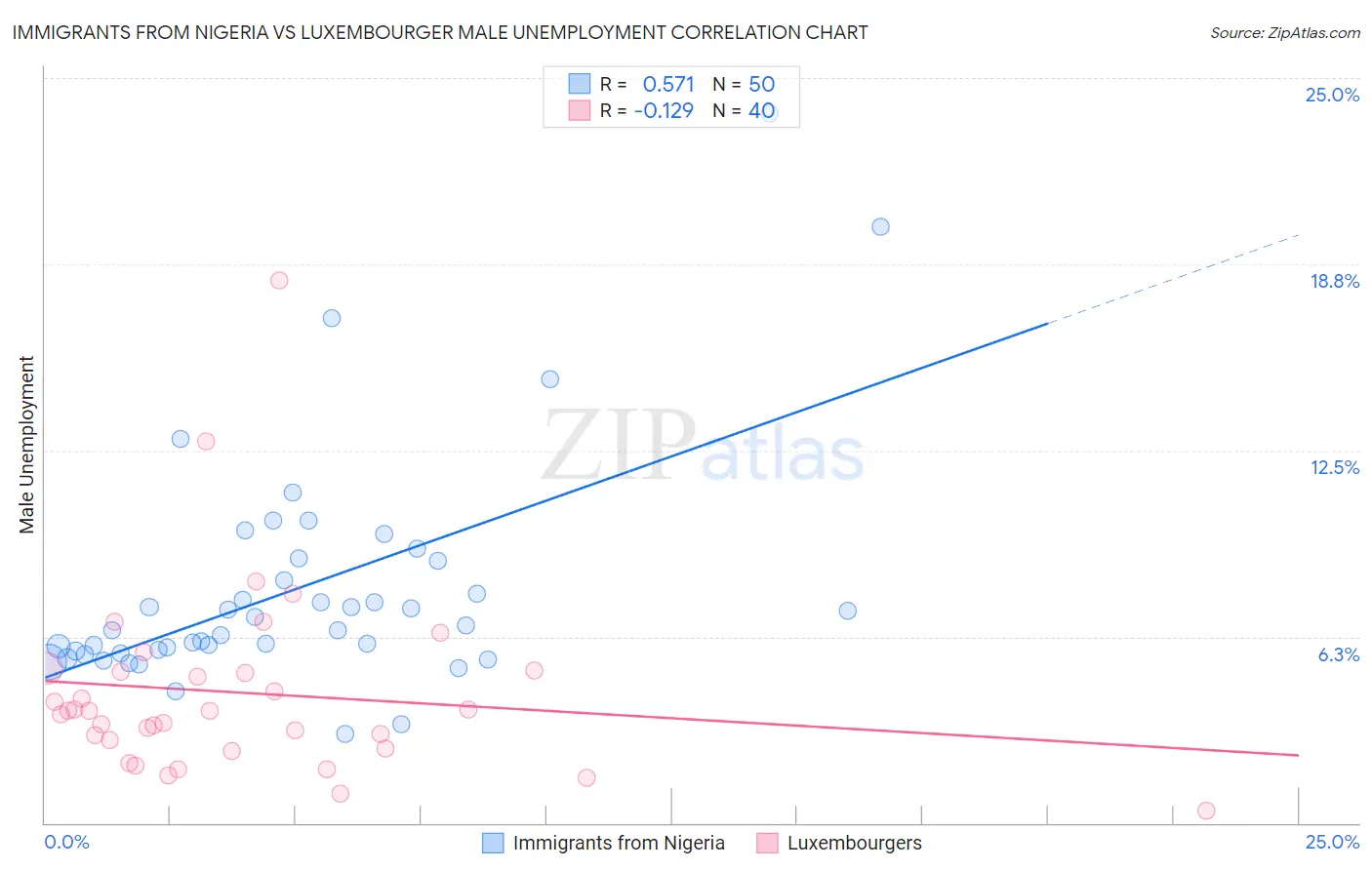 Immigrants from Nigeria vs Luxembourger Male Unemployment