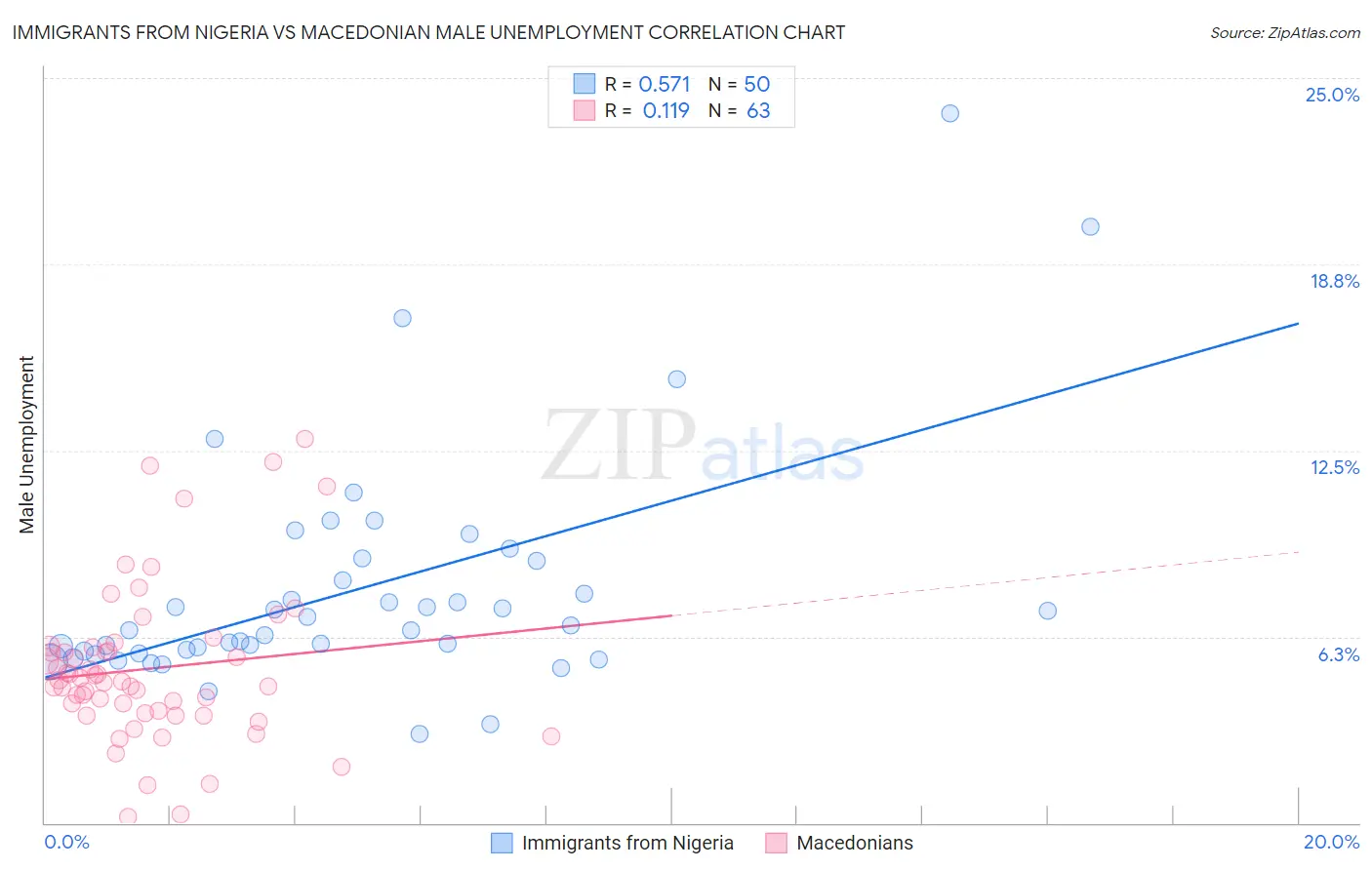 Immigrants from Nigeria vs Macedonian Male Unemployment