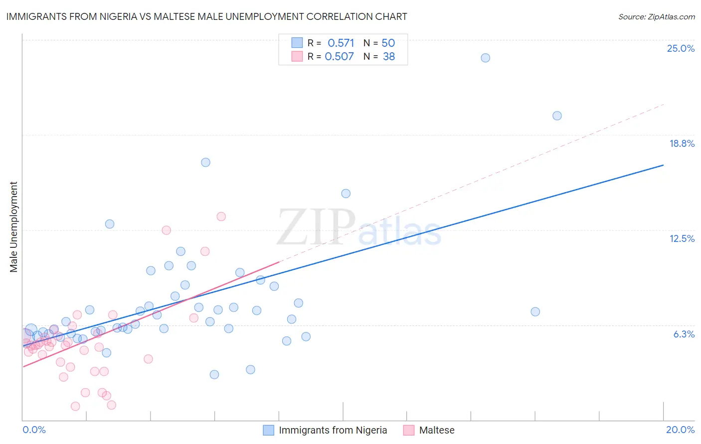 Immigrants from Nigeria vs Maltese Male Unemployment