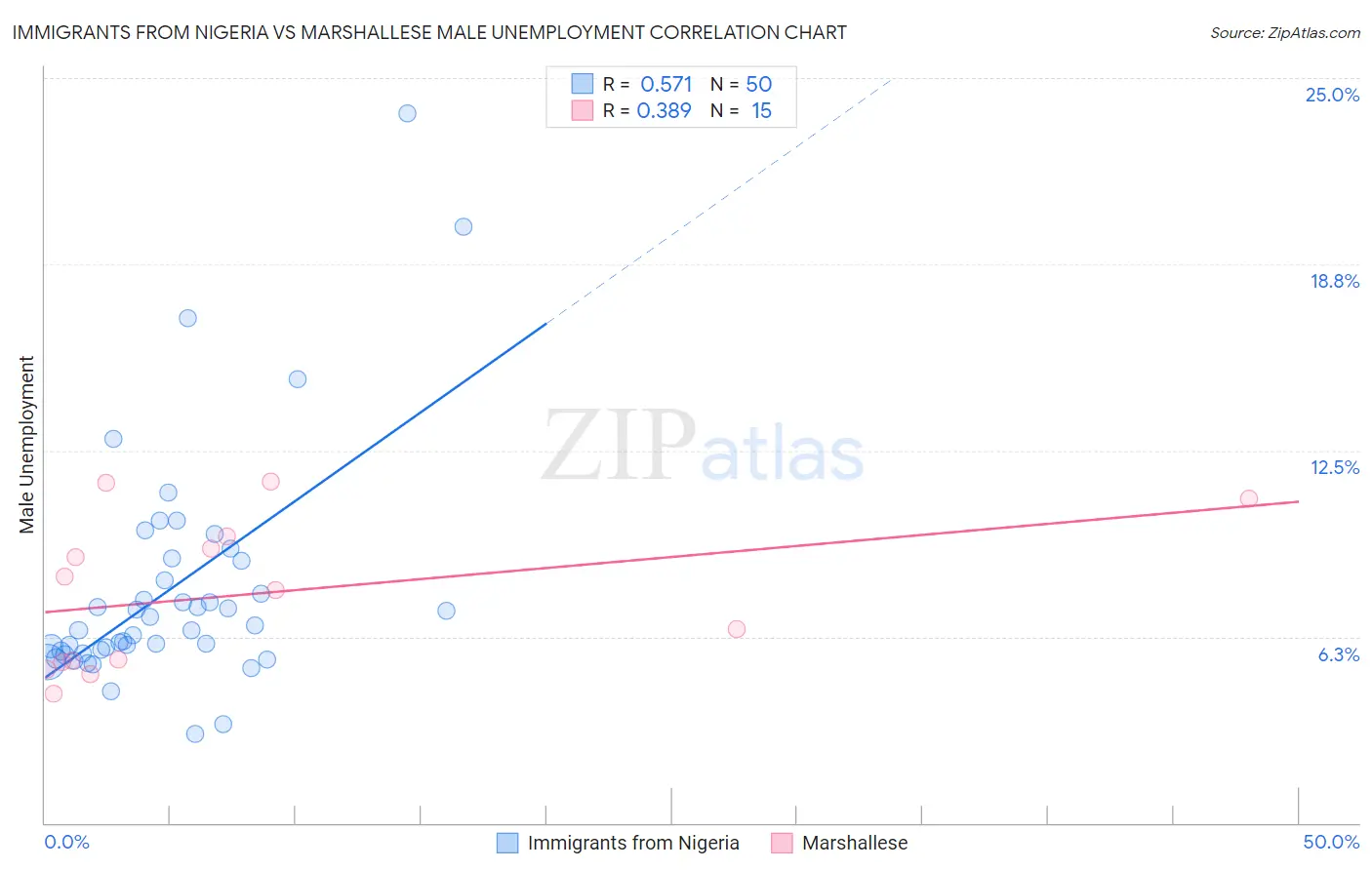 Immigrants from Nigeria vs Marshallese Male Unemployment