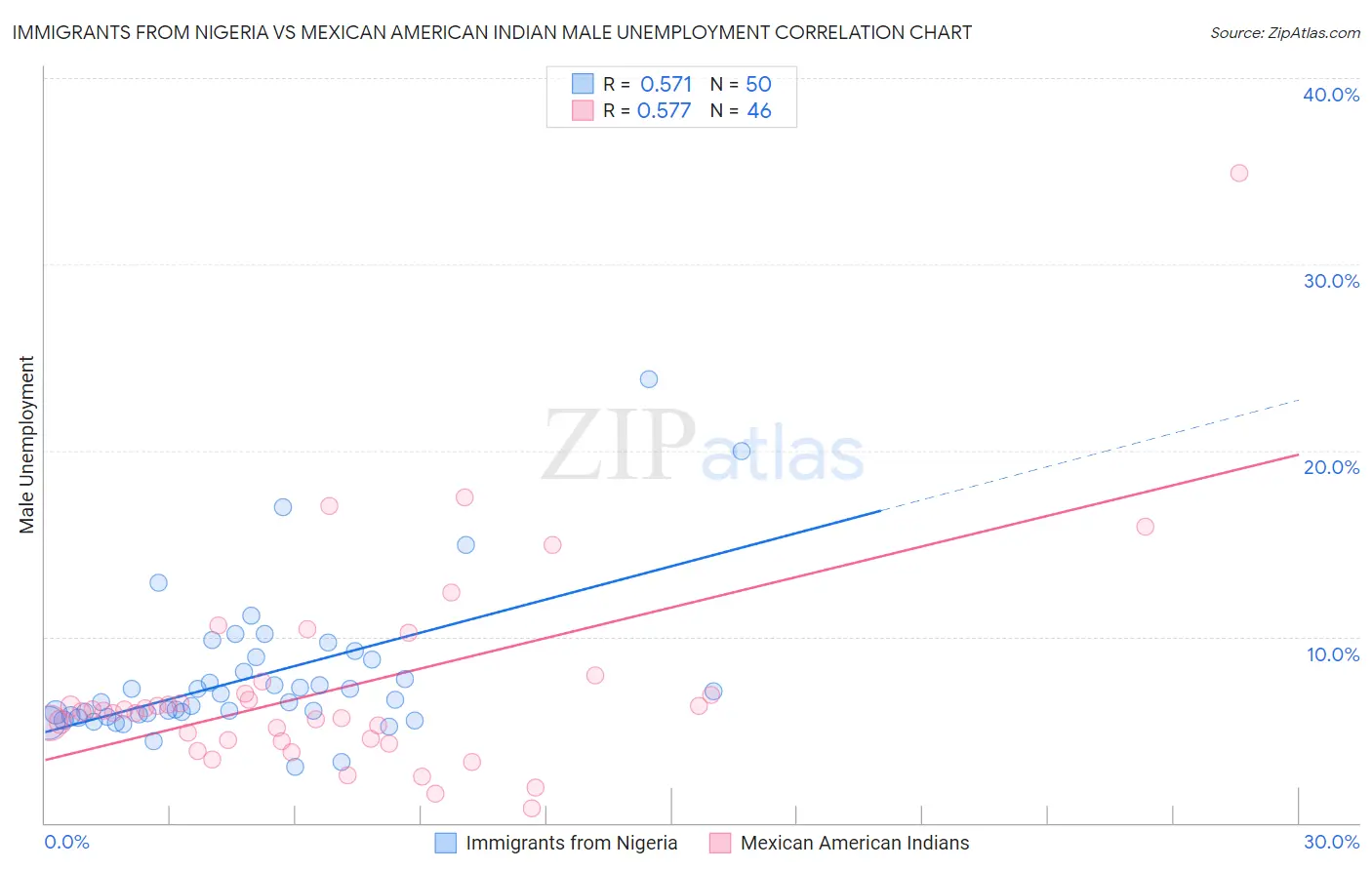 Immigrants from Nigeria vs Mexican American Indian Male Unemployment