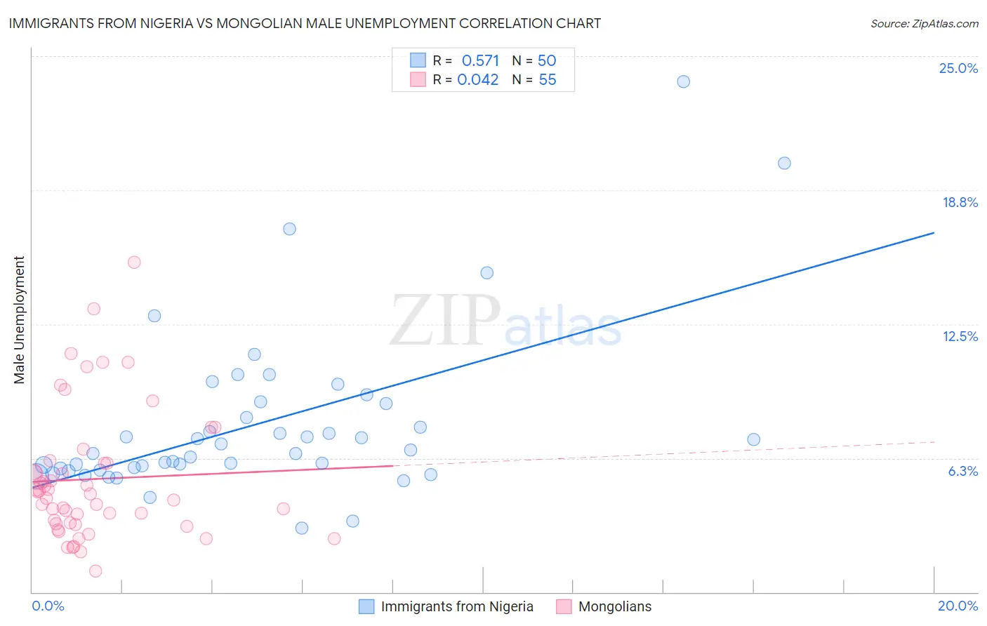 Immigrants from Nigeria vs Mongolian Male Unemployment