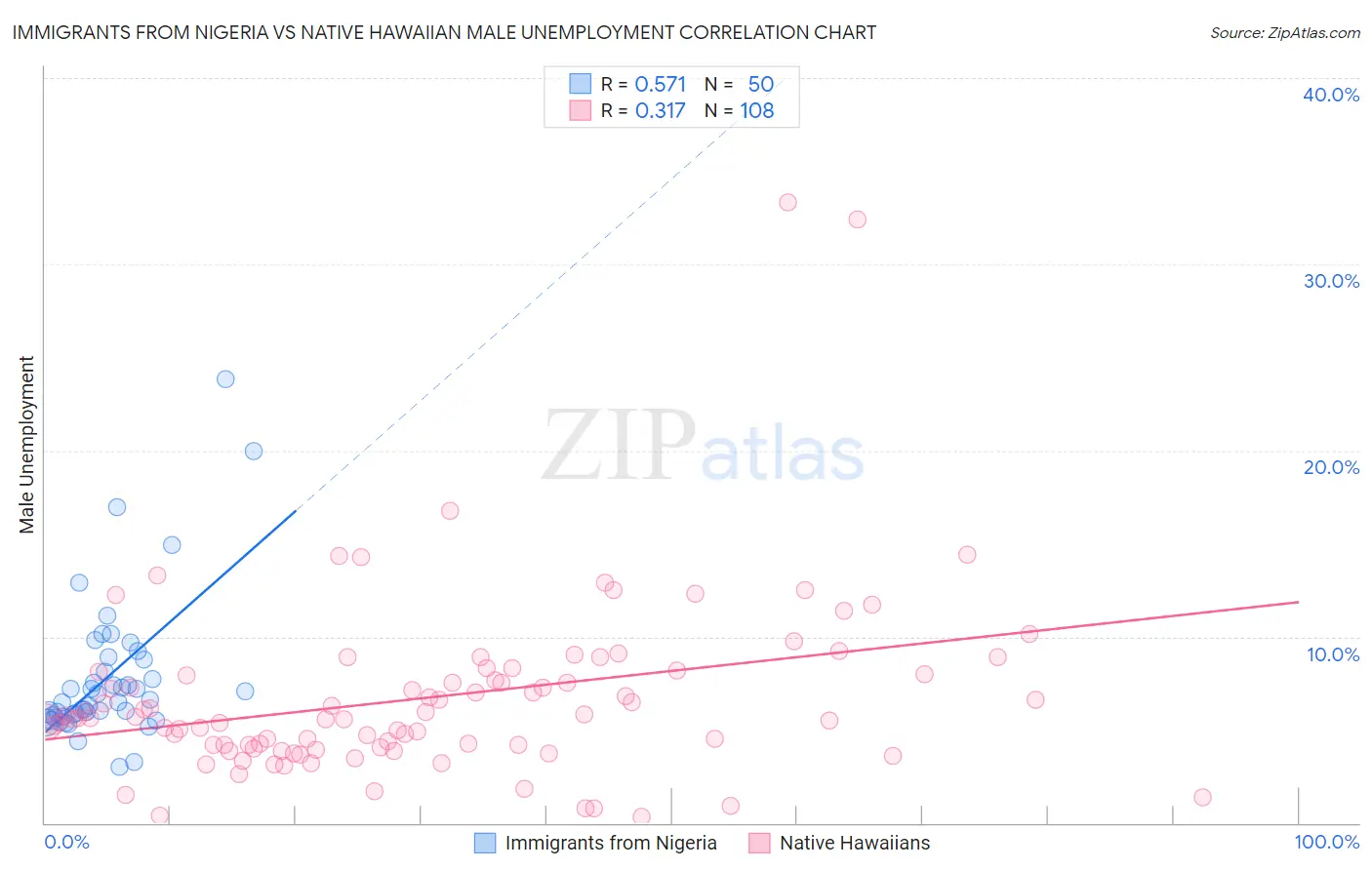 Immigrants from Nigeria vs Native Hawaiian Male Unemployment