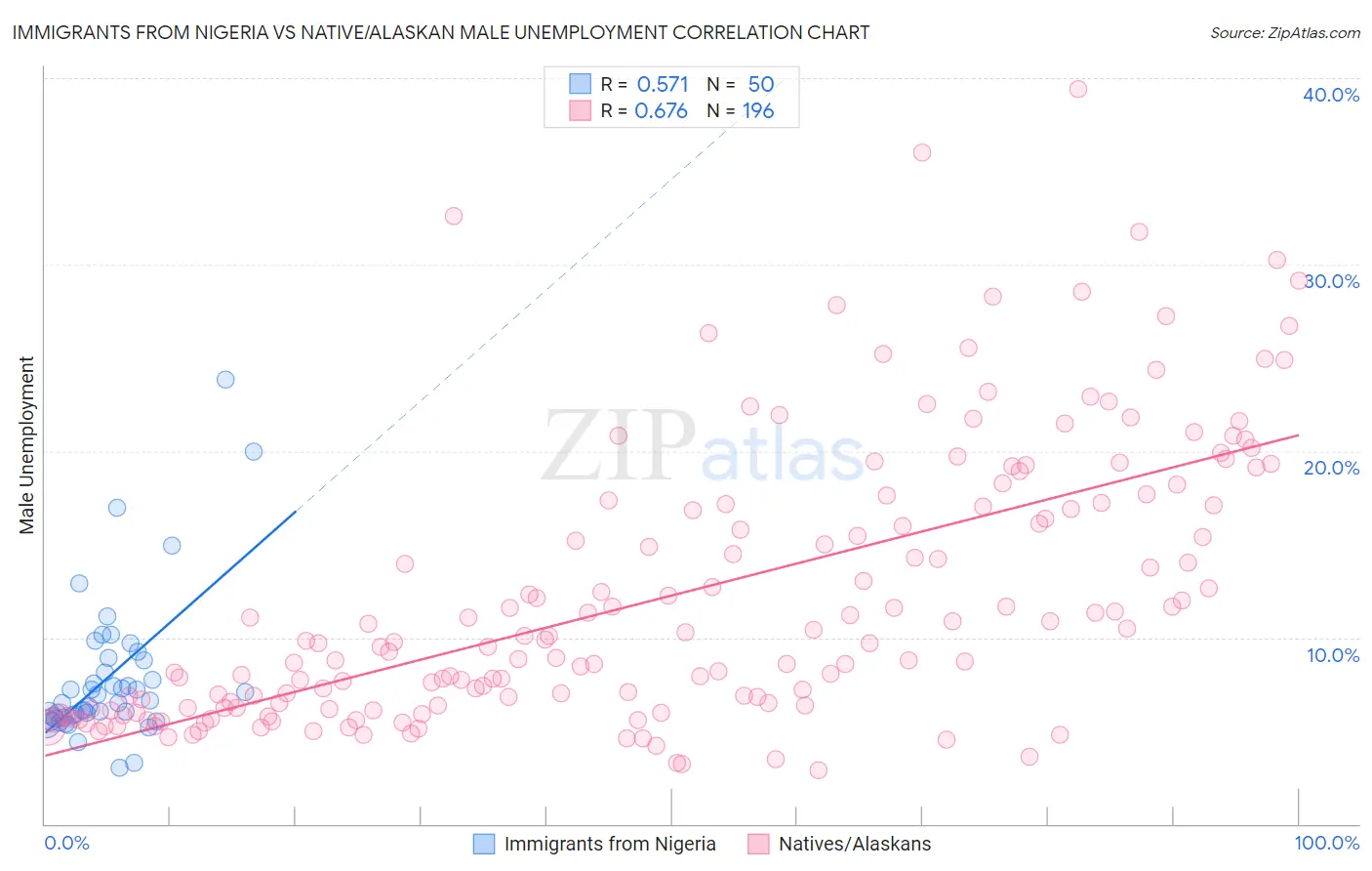 Immigrants from Nigeria vs Native/Alaskan Male Unemployment