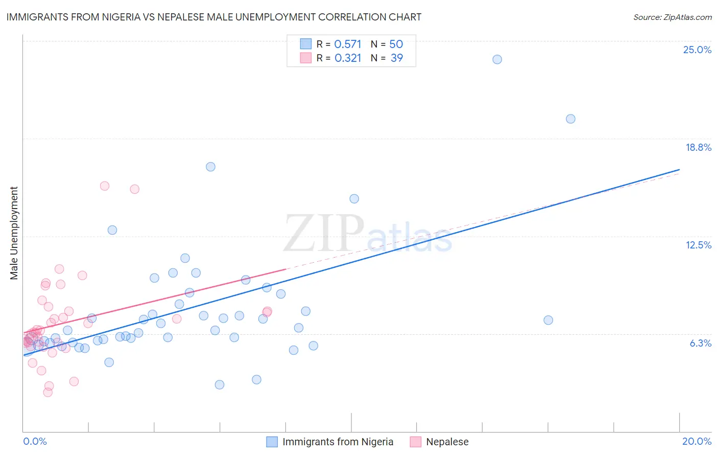 Immigrants from Nigeria vs Nepalese Male Unemployment