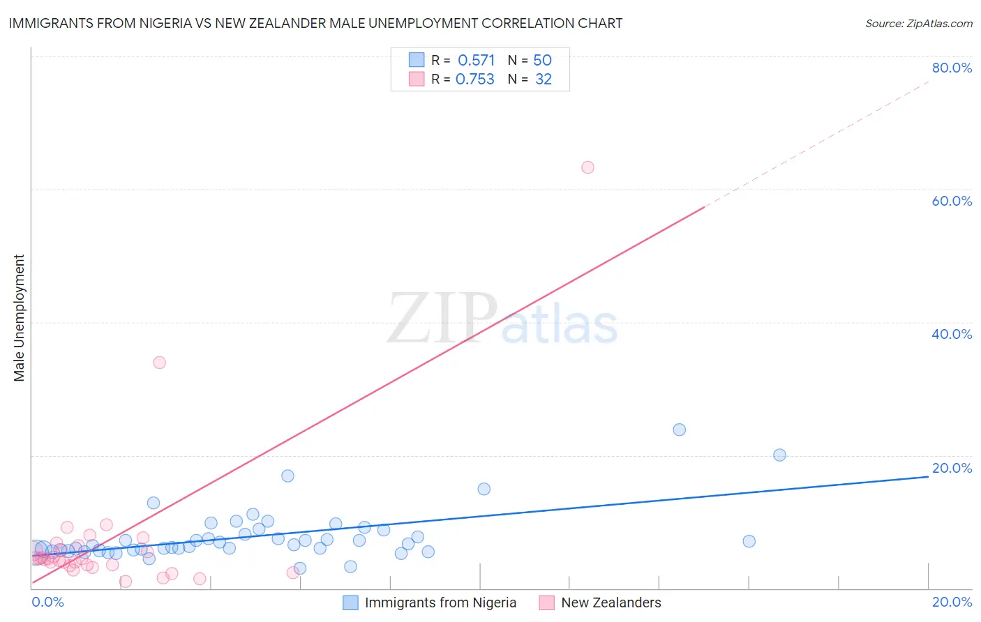 Immigrants from Nigeria vs New Zealander Male Unemployment