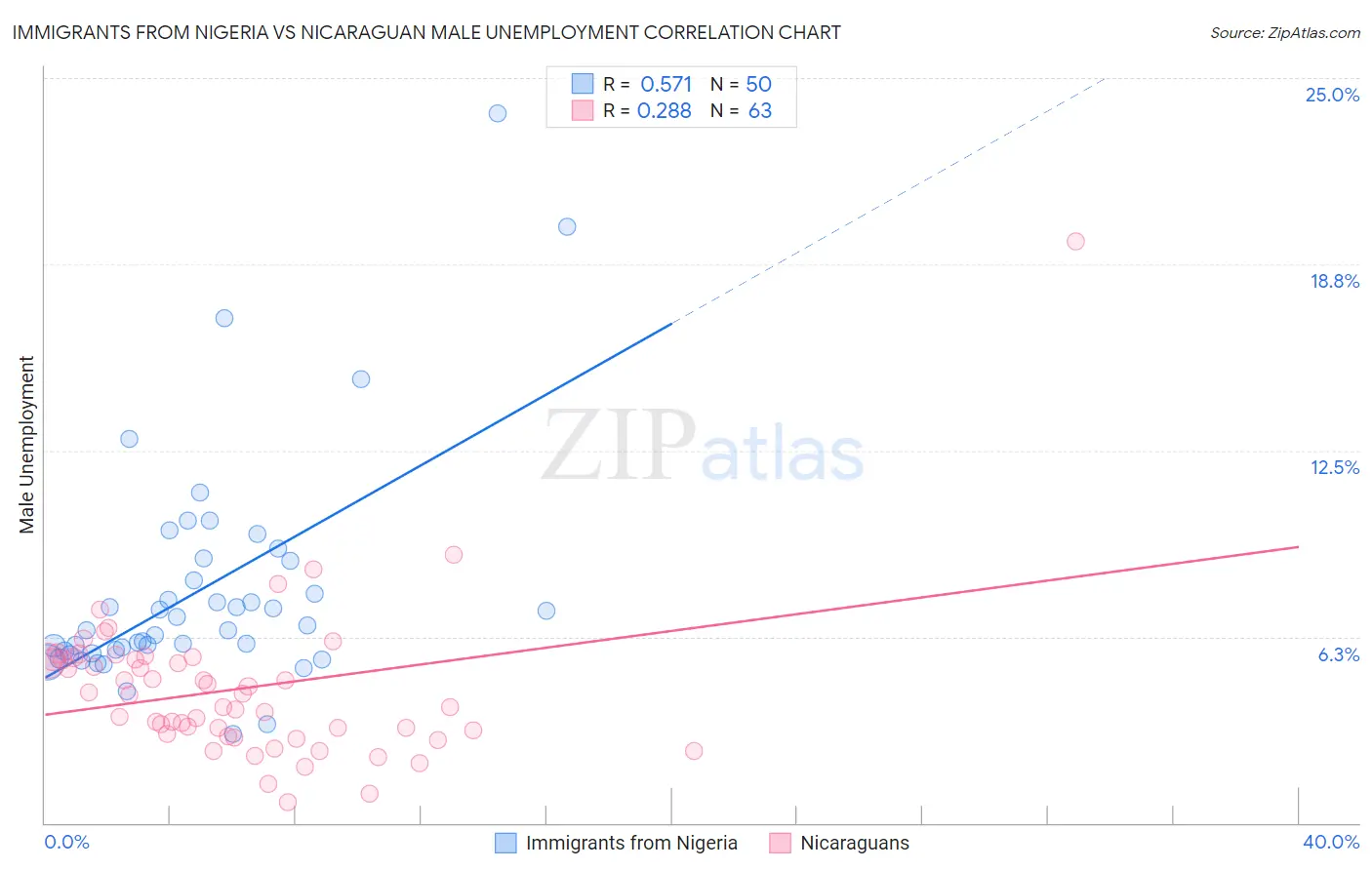 Immigrants from Nigeria vs Nicaraguan Male Unemployment