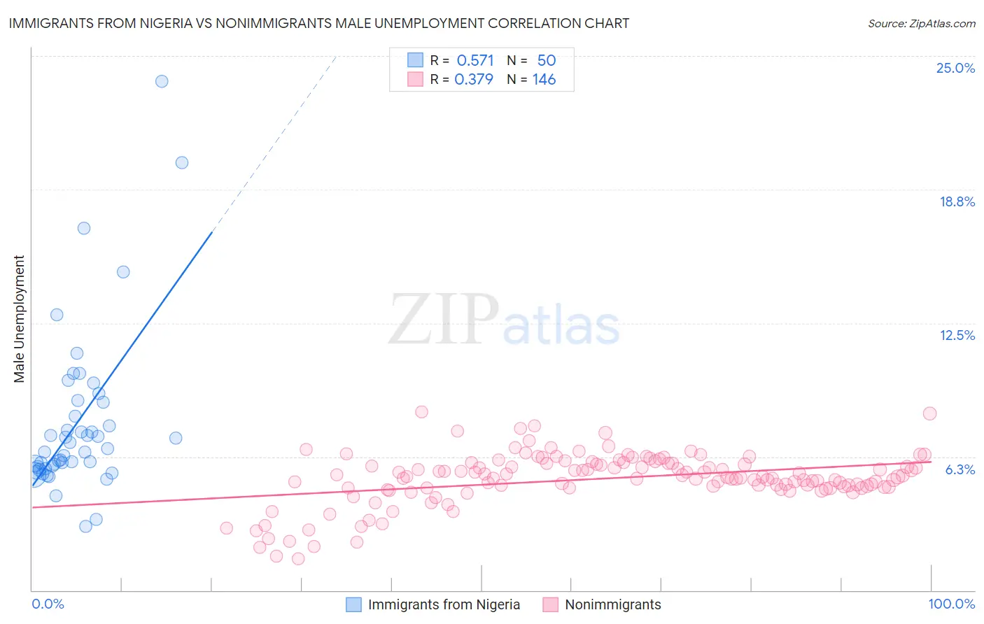 Immigrants from Nigeria vs Nonimmigrants Male Unemployment