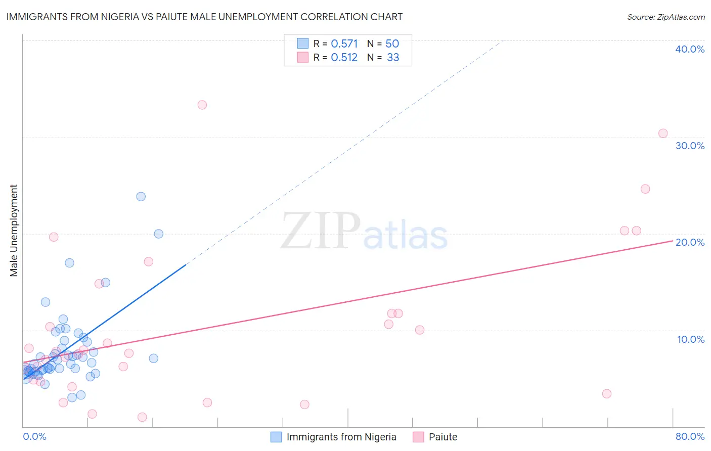 Immigrants from Nigeria vs Paiute Male Unemployment