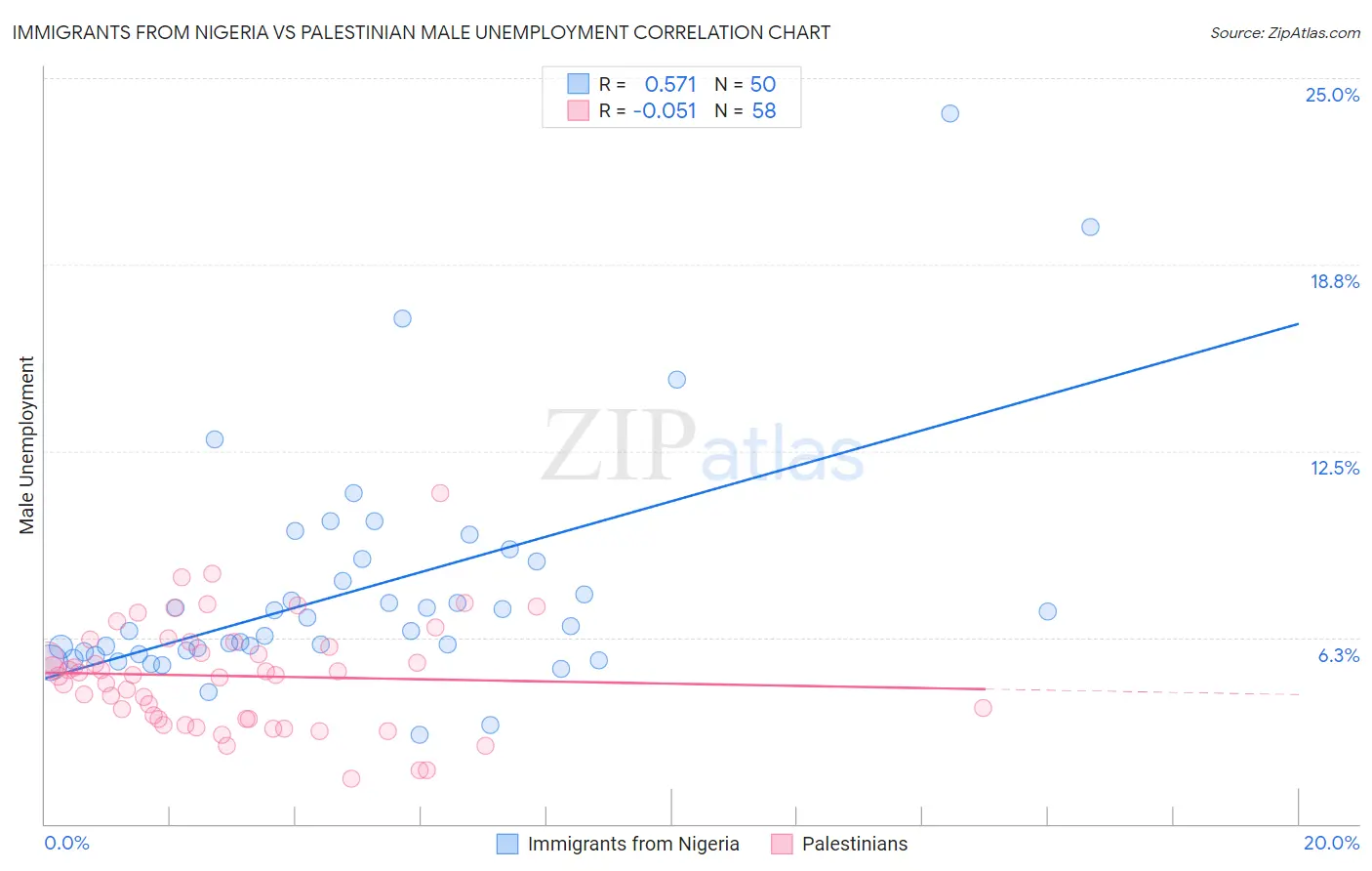 Immigrants from Nigeria vs Palestinian Male Unemployment