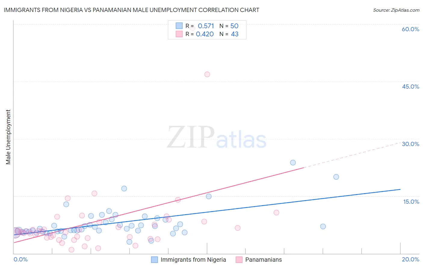 Immigrants from Nigeria vs Panamanian Male Unemployment