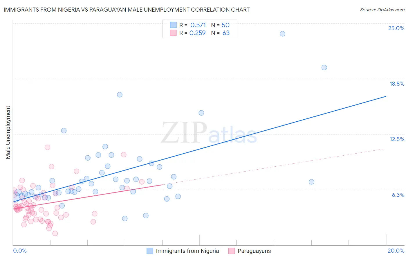 Immigrants from Nigeria vs Paraguayan Male Unemployment