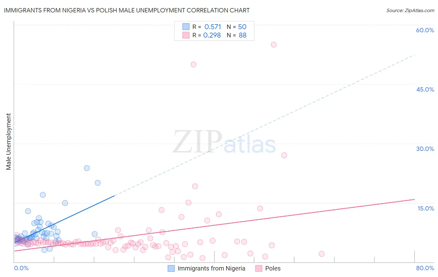 Immigrants from Nigeria vs Polish Male Unemployment