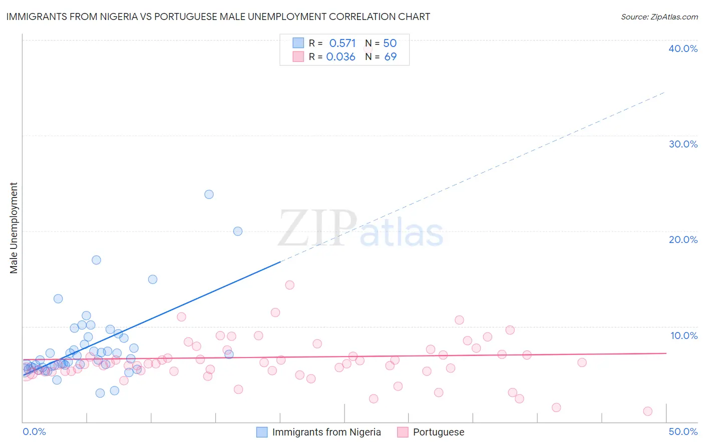 Immigrants from Nigeria vs Portuguese Male Unemployment