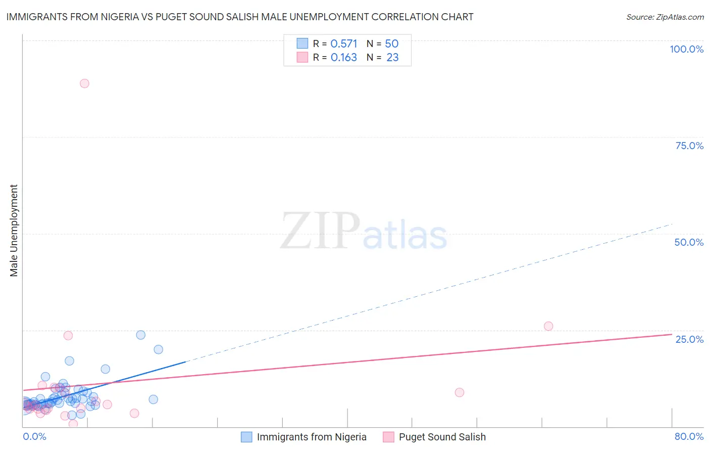 Immigrants from Nigeria vs Puget Sound Salish Male Unemployment