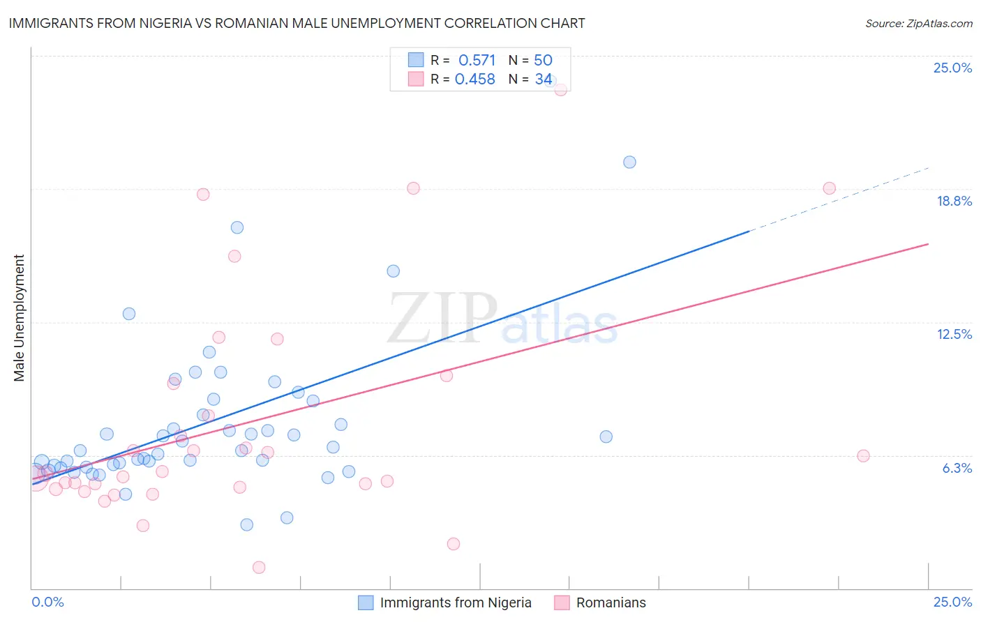 Immigrants from Nigeria vs Romanian Male Unemployment