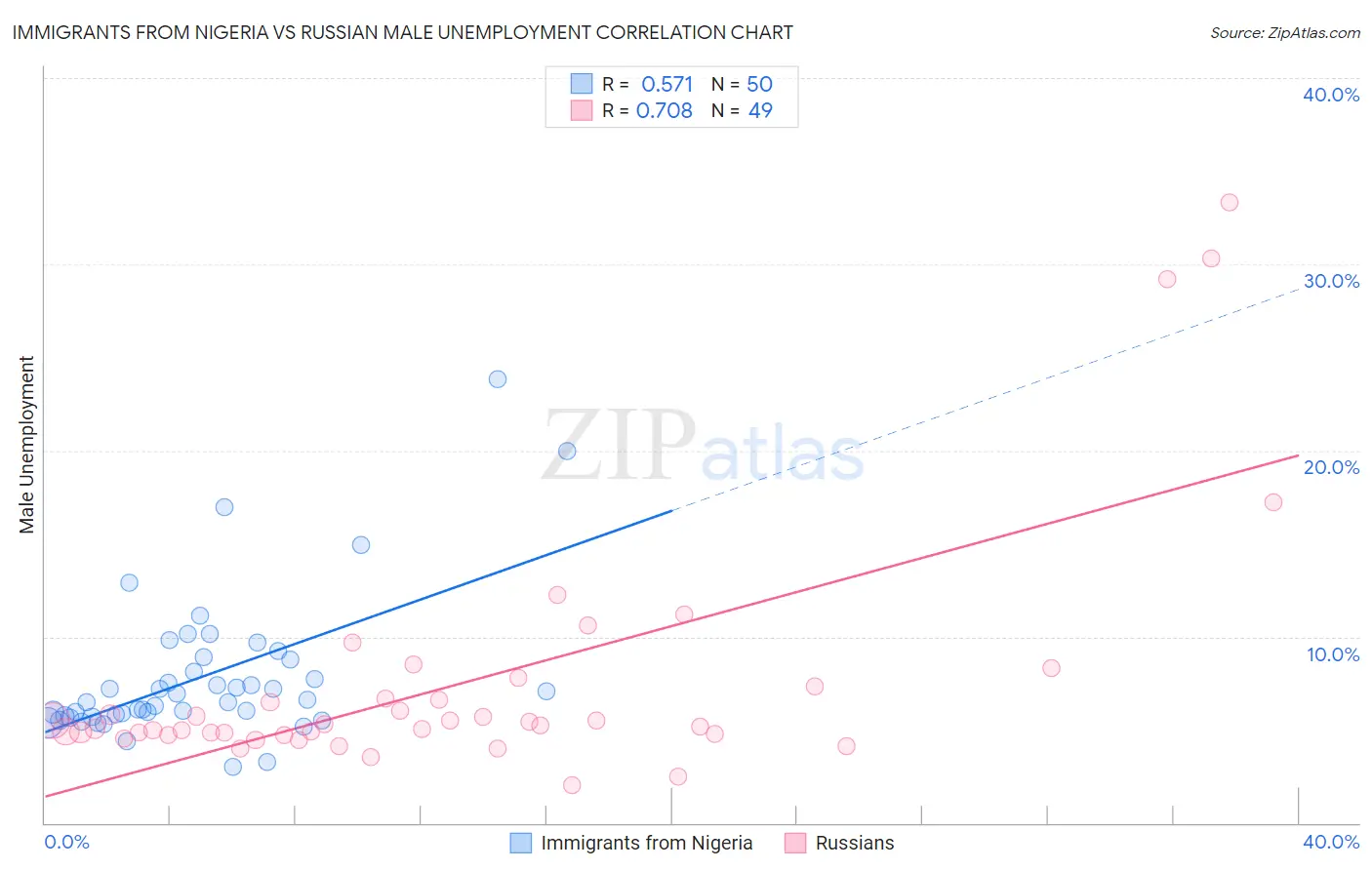 Immigrants from Nigeria vs Russian Male Unemployment