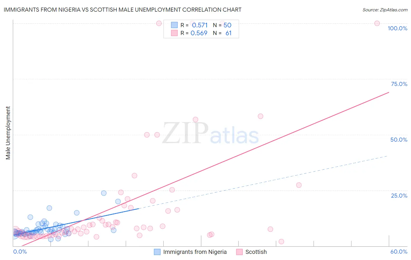 Immigrants from Nigeria vs Scottish Male Unemployment