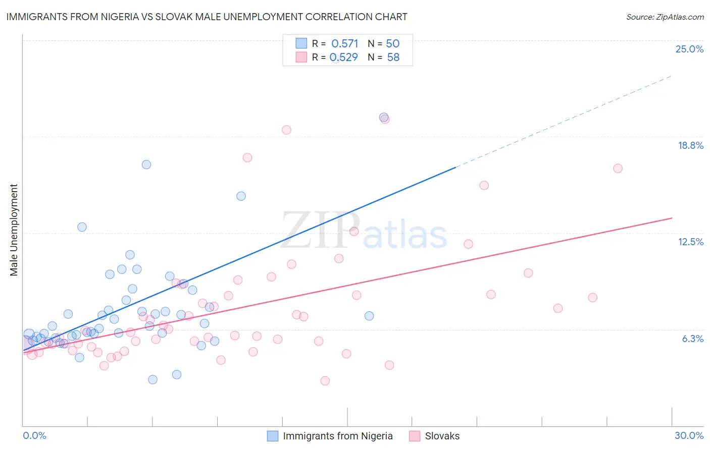 Immigrants from Nigeria vs Slovak Male Unemployment