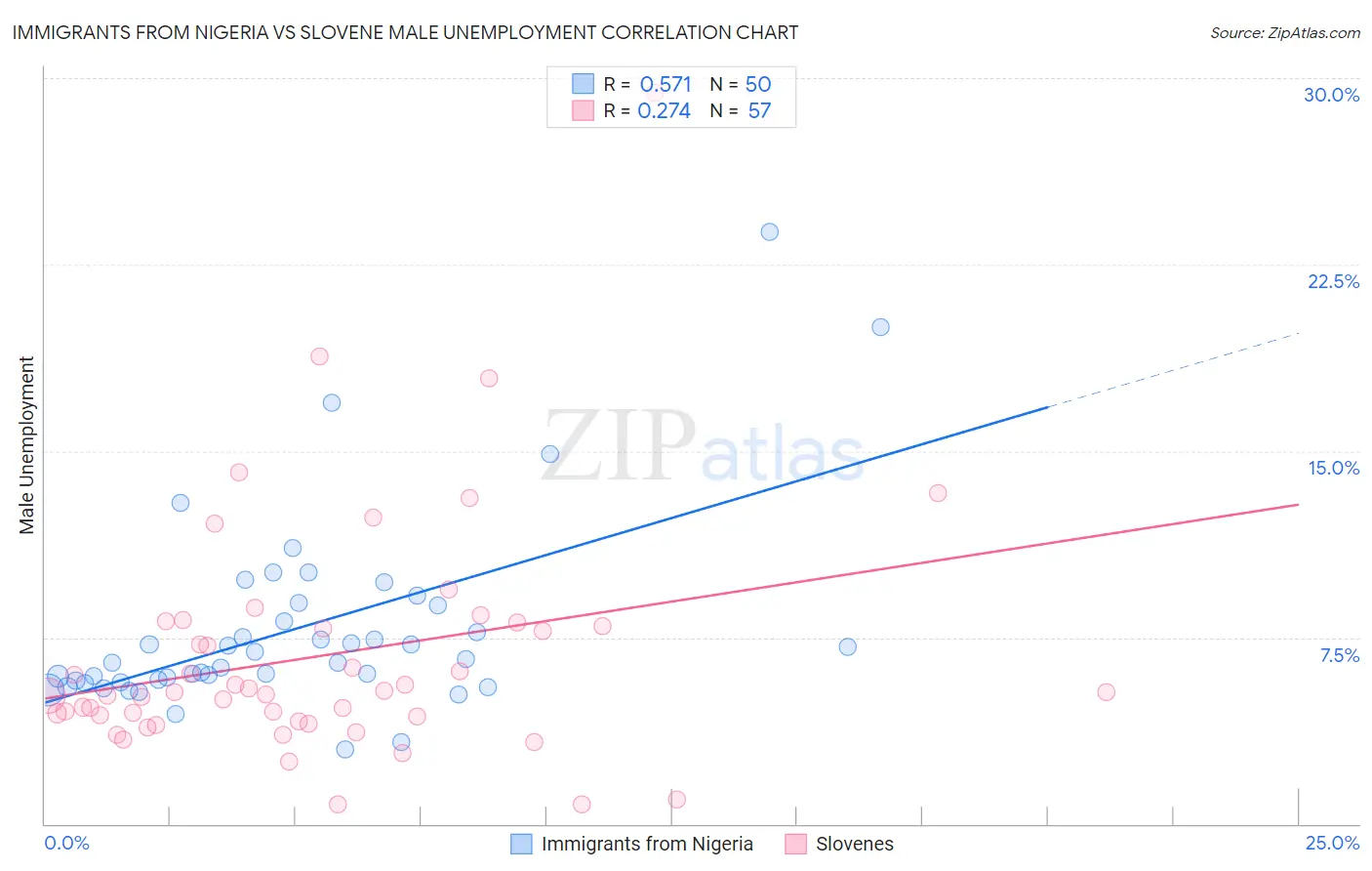 Immigrants from Nigeria vs Slovene Male Unemployment