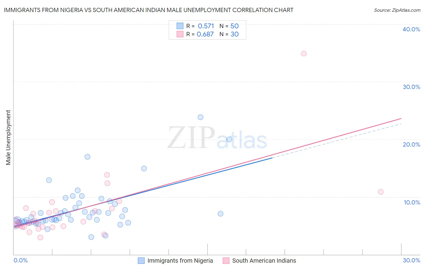 Immigrants from Nigeria vs South American Indian Male Unemployment